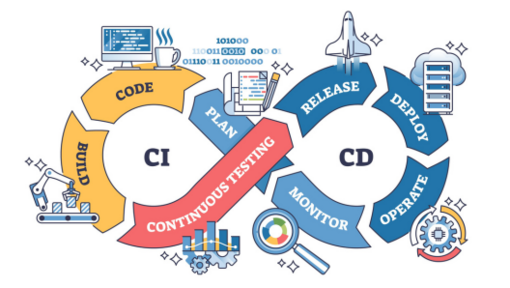 the ci/cd pipeline or software development lifecycle